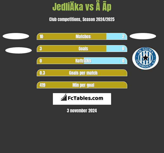 JedliÄka vs Å Ã­p h2h player stats