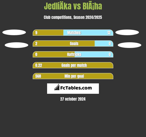 JedliÄka vs BlÃ¡ha h2h player stats