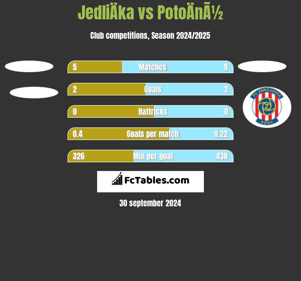 JedliÄka vs PotoÄnÃ½ h2h player stats