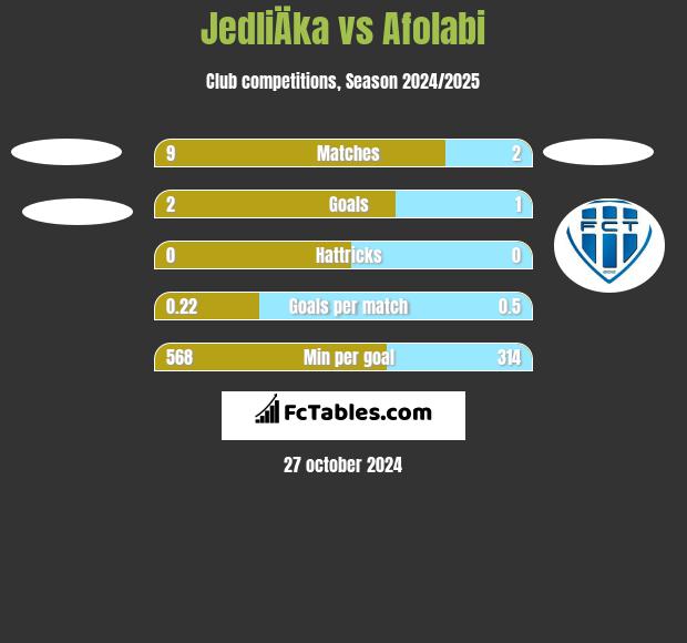 JedliÄka vs Afolabi h2h player stats