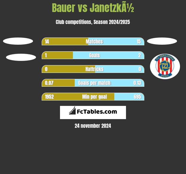 Bauer vs JanetzkÃ½ h2h player stats