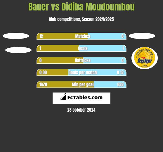 Bauer vs Didiba Moudoumbou h2h player stats