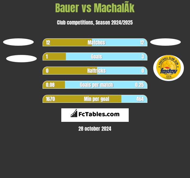 Bauer vs MachalÃ­k h2h player stats