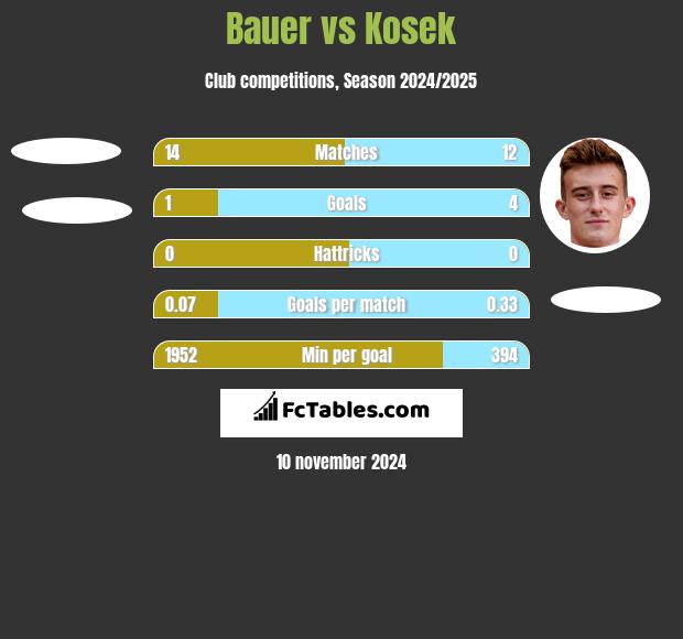 Bauer vs Kosek h2h player stats