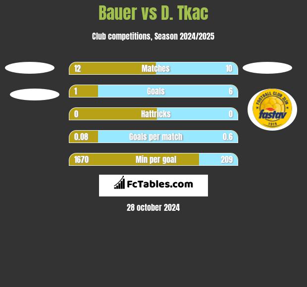 Bauer vs D. Tkac h2h player stats