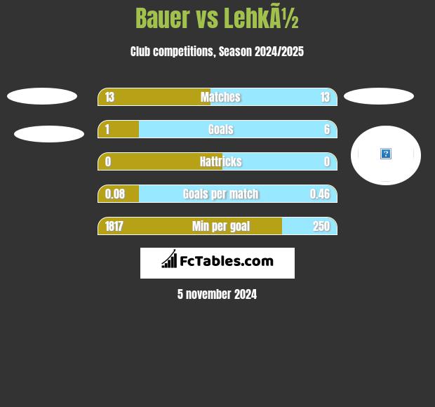 Bauer vs LehkÃ½ h2h player stats