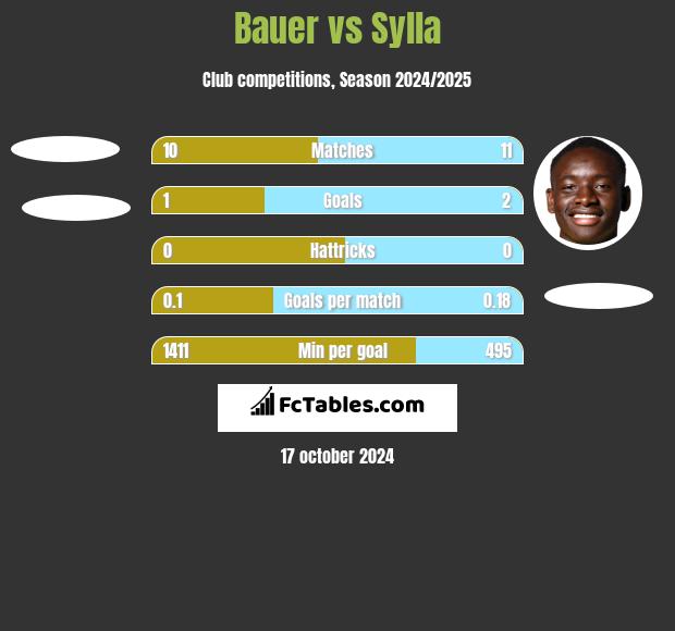 Bauer vs Sylla h2h player stats