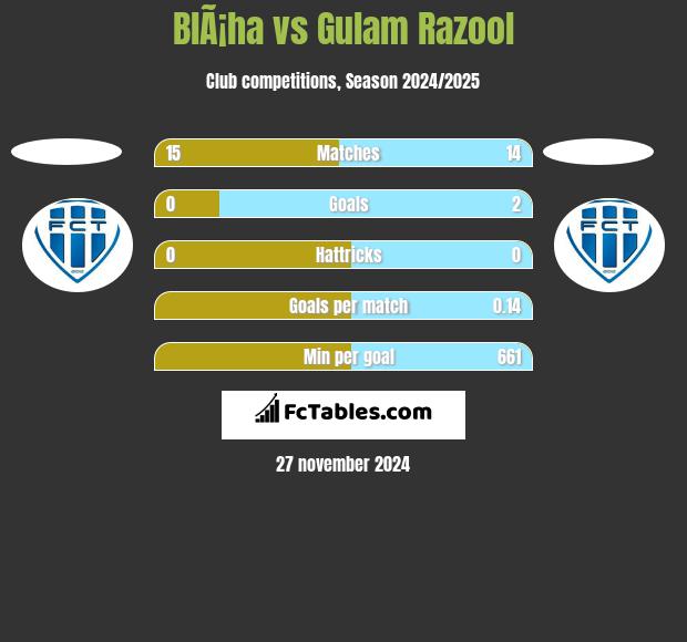 BlÃ¡ha vs Gulam Razool h2h player stats