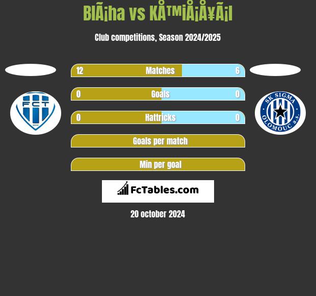 BlÃ¡ha vs KÅ™iÅ¡Å¥Ã¡l h2h player stats