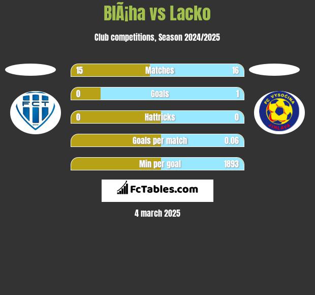 BlÃ¡ha vs Lacko h2h player stats