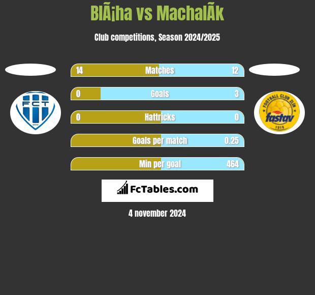 BlÃ¡ha vs MachalÃ­k h2h player stats