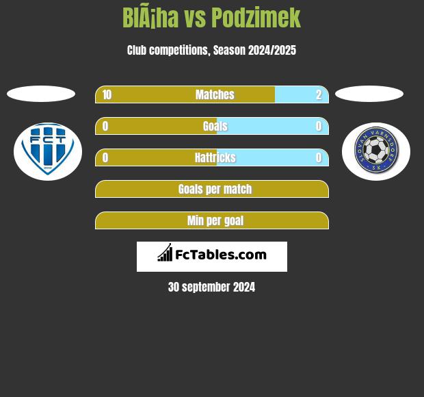 BlÃ¡ha vs Podzimek h2h player stats