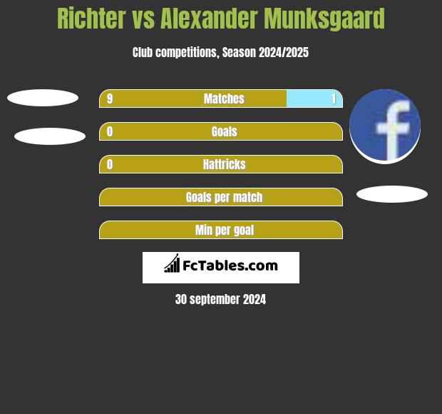 Richter vs Alexander Munksgaard h2h player stats