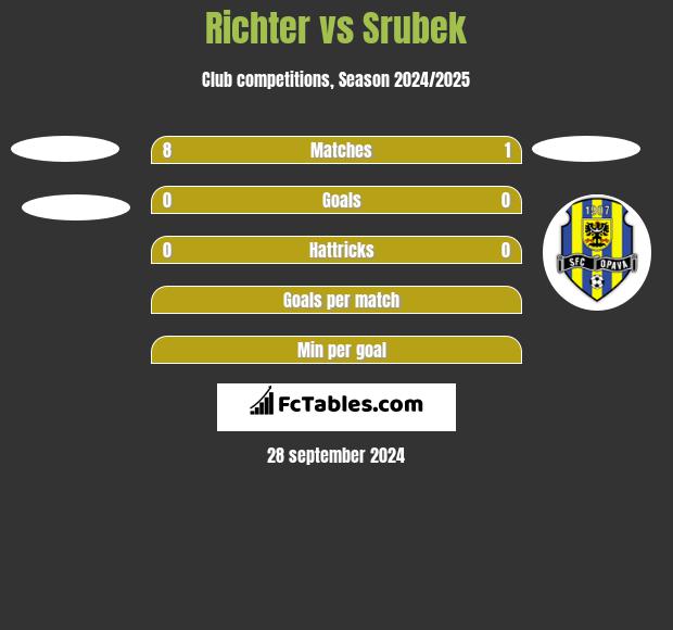 Richter vs Srubek h2h player stats