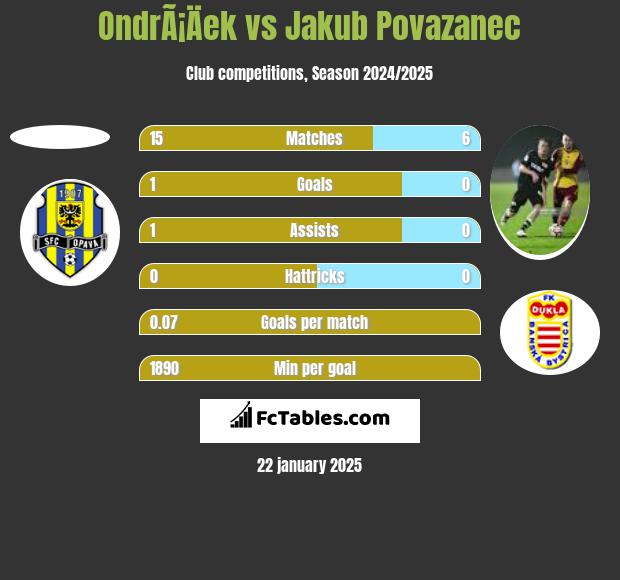 OndrÃ¡Äek vs Jakub Povazanec h2h player stats