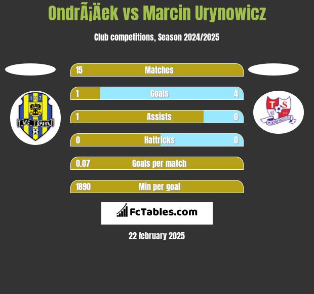 OndrÃ¡Äek vs Marcin Urynowicz h2h player stats