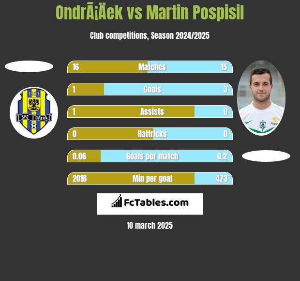 OndrÃ¡Äek vs Martin Pospisil h2h player stats