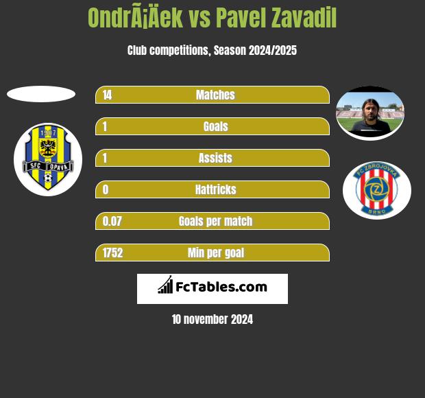 OndrÃ¡Äek vs Pavel Zavadil h2h player stats