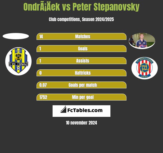 OndrÃ¡Äek vs Peter Stepanovsky h2h player stats