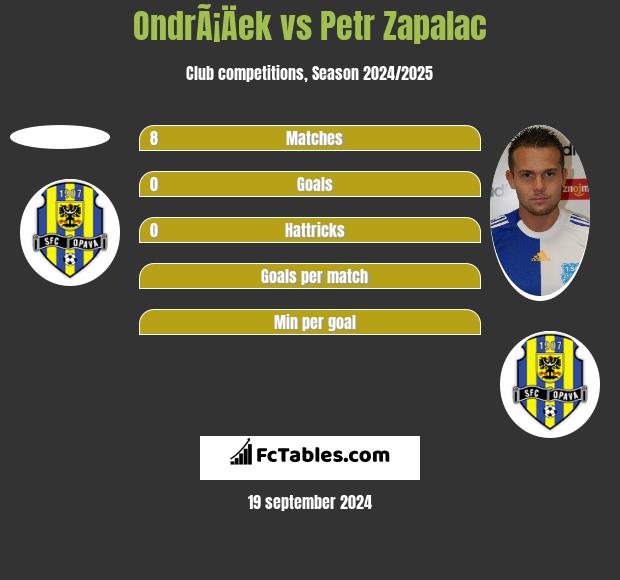 OndrÃ¡Äek vs Petr Zapalac h2h player stats