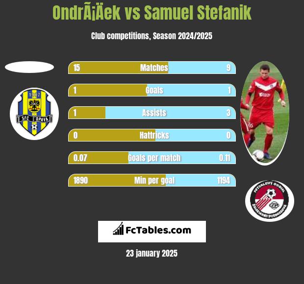 OndrÃ¡Äek vs Samuel Stefanik h2h player stats