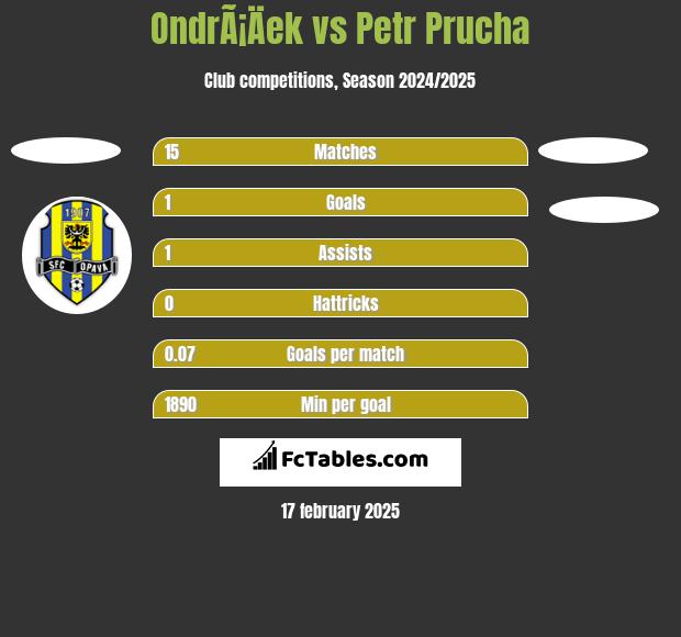 OndrÃ¡Äek vs Petr Prucha h2h player stats