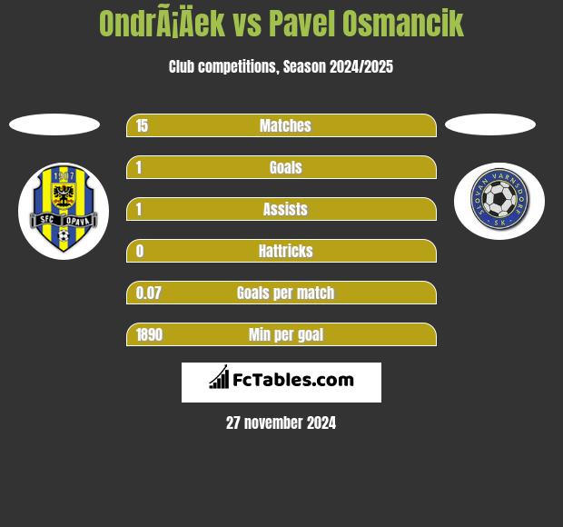 OndrÃ¡Äek vs Pavel Osmancik h2h player stats