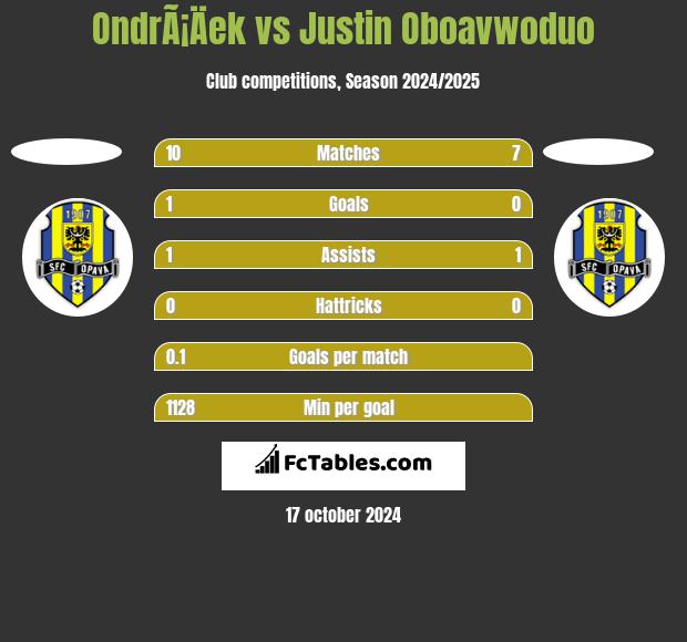 OndrÃ¡Äek vs Justin Oboavwoduo h2h player stats