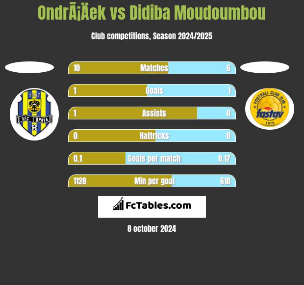 OndrÃ¡Äek vs Didiba Moudoumbou h2h player stats