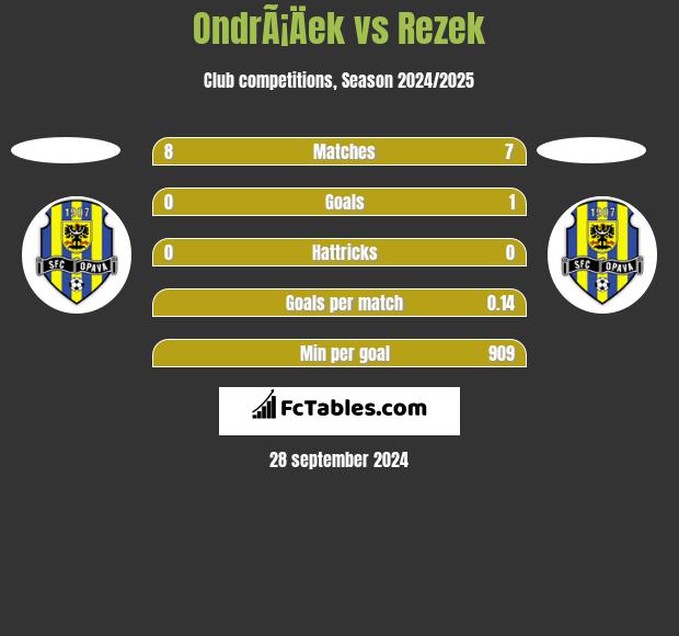 OndrÃ¡Äek vs Rezek h2h player stats