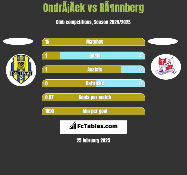 OndrÃ¡Äek vs RÃ¶nnberg h2h player stats