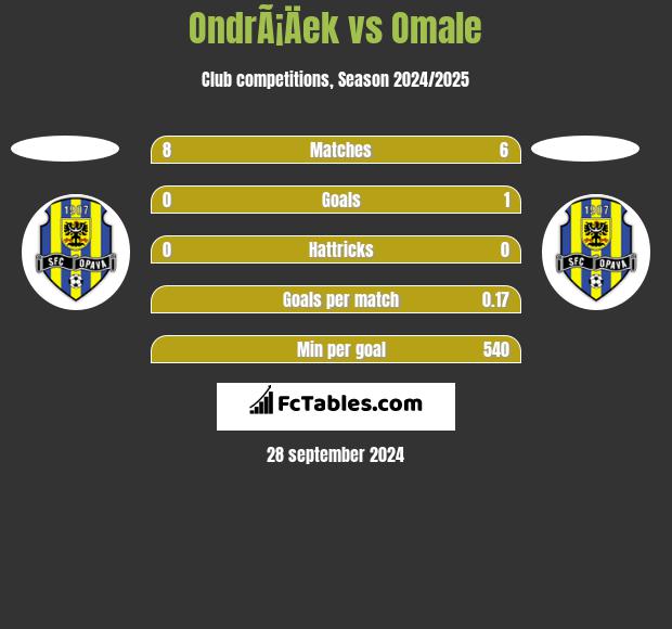 OndrÃ¡Äek vs Omale h2h player stats