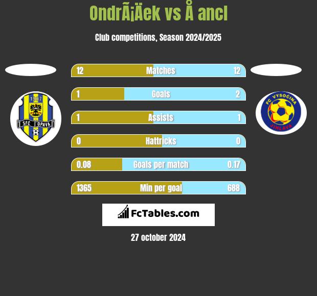 OndrÃ¡Äek vs Å ancl h2h player stats