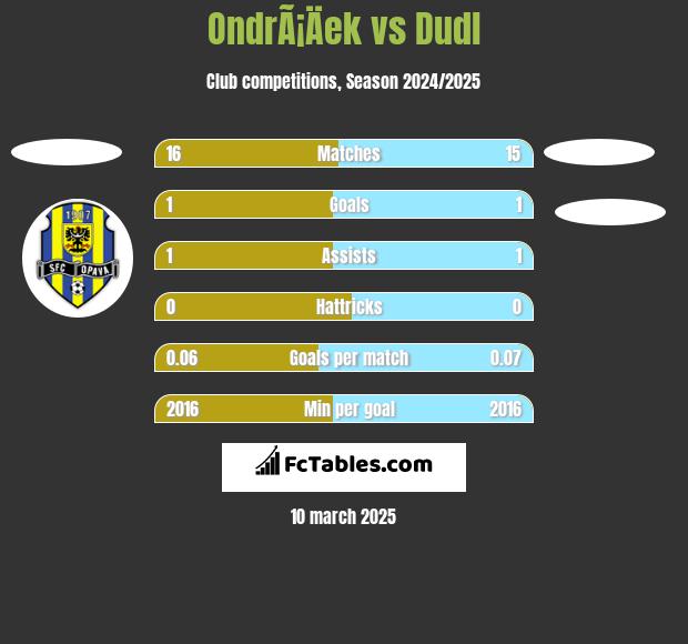 OndrÃ¡Äek vs Dudl h2h player stats