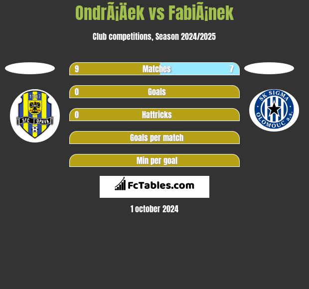 OndrÃ¡Äek vs FabiÃ¡nek h2h player stats