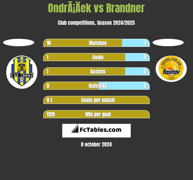 OndrÃ¡Äek vs Brandner h2h player stats