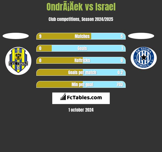 OndrÃ¡Äek vs Israel h2h player stats