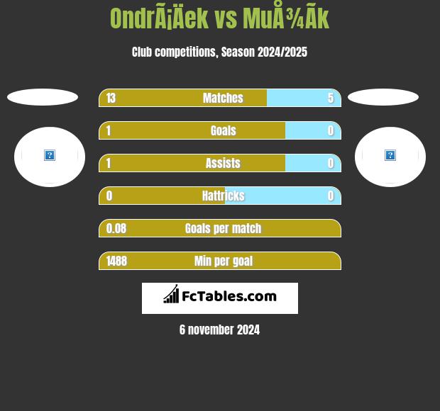 OndrÃ¡Äek vs MuÅ¾Ã­k h2h player stats