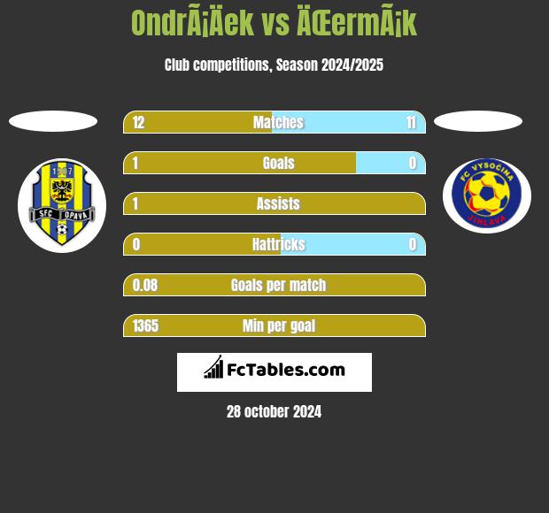 OndrÃ¡Äek vs ÄŒermÃ¡k h2h player stats