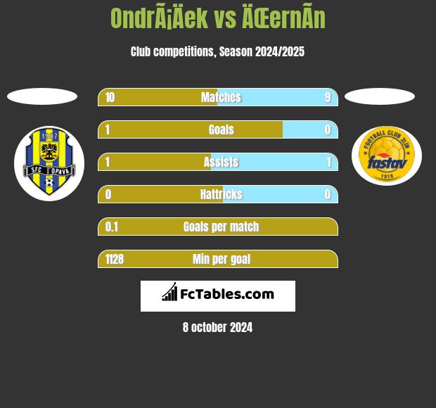 OndrÃ¡Äek vs ÄŒernÃ­n h2h player stats