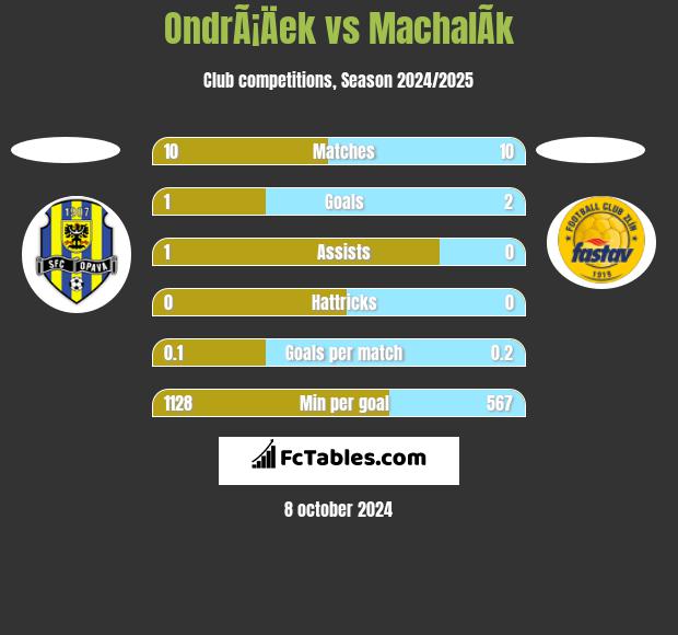 OndrÃ¡Äek vs MachalÃ­k h2h player stats