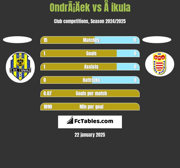 OndrÃ¡Äek vs Å ikula h2h player stats