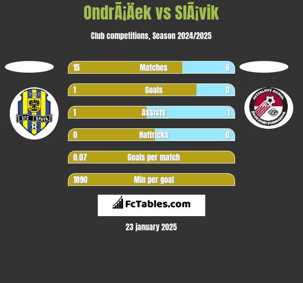 OndrÃ¡Äek vs SlÃ¡vik h2h player stats