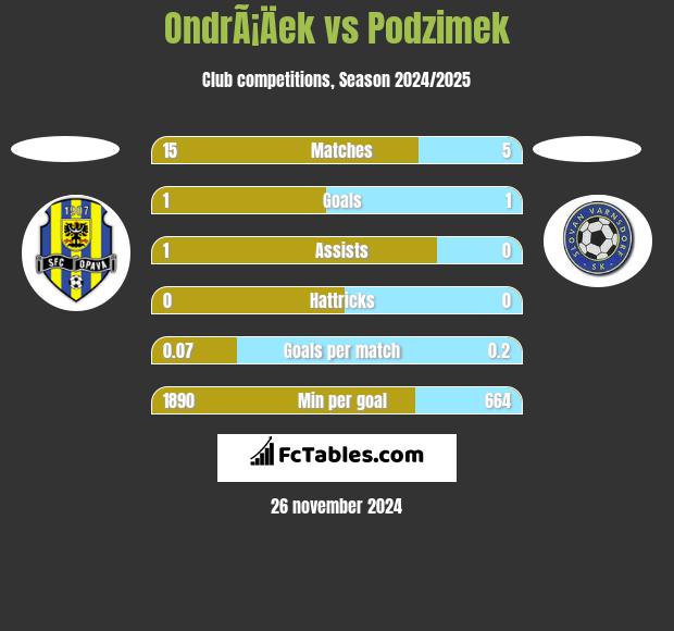 OndrÃ¡Äek vs Podzimek h2h player stats