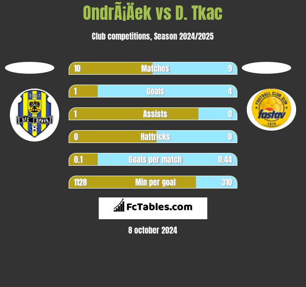 OndrÃ¡Äek vs D. Tkac h2h player stats