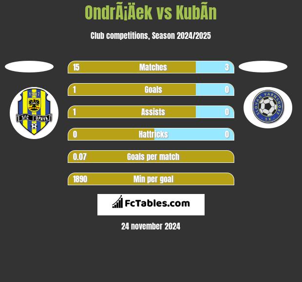 OndrÃ¡Äek vs KubÃ­n h2h player stats