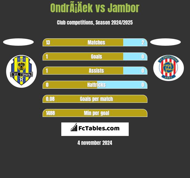 OndrÃ¡Äek vs Jambor h2h player stats