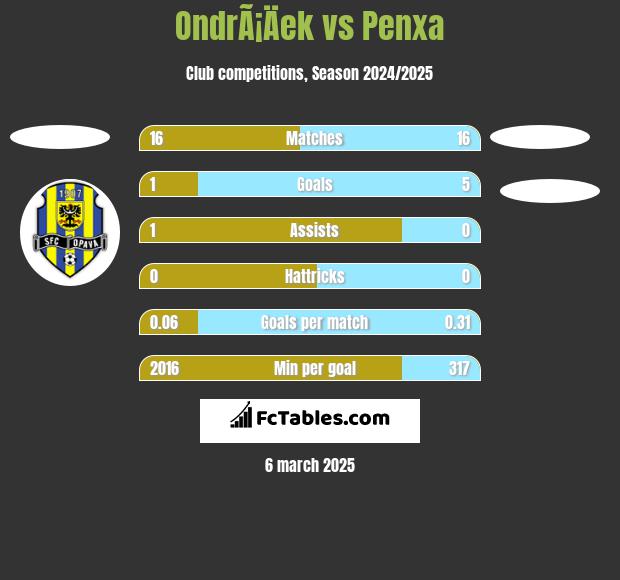 OndrÃ¡Äek vs Penxa h2h player stats