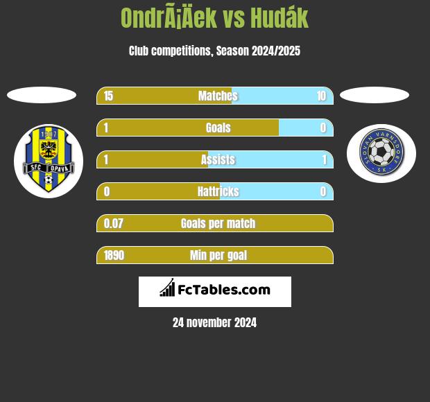 OndrÃ¡Äek vs Hudák h2h player stats