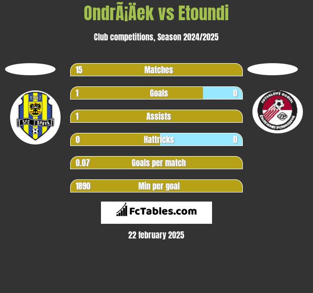 OndrÃ¡Äek vs Etoundi h2h player stats